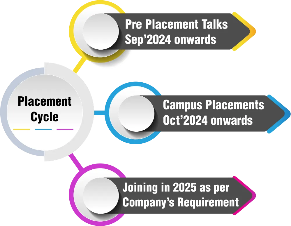 Placement Cycle 2021