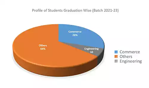 JIMS Rohini Institute Graduation Stream