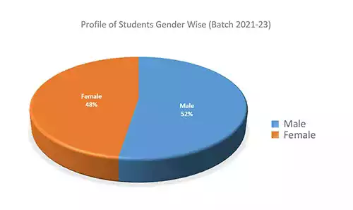 JIMS College Rohini Genderwise