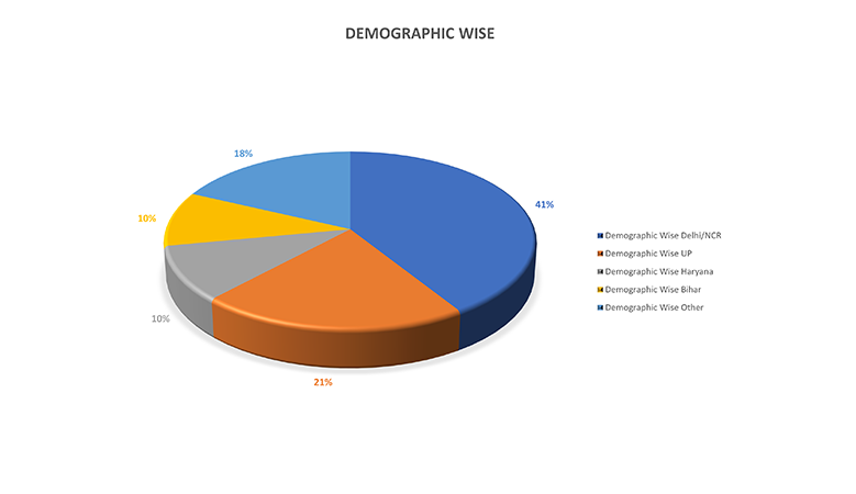 JIMS Rohini Demo Graphic Wise