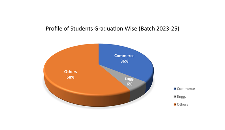 Gender Wise Student in JIMS Rohini