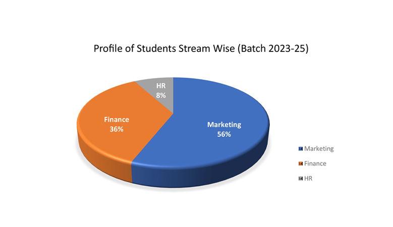 Profile Stream Wise PGDM JIMS Rohini