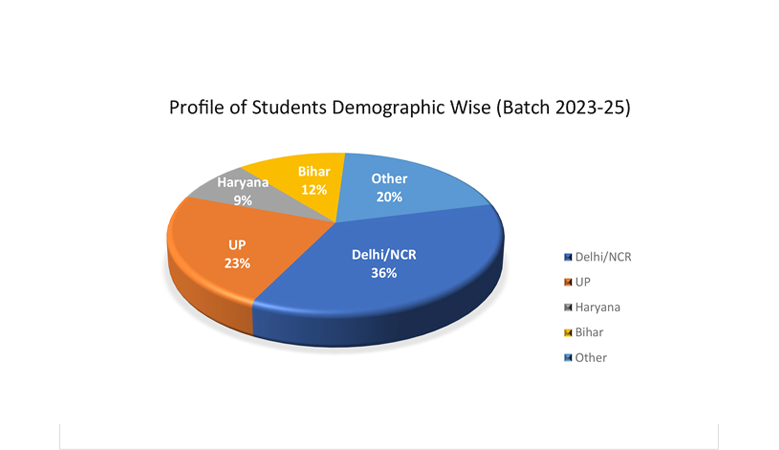 Geographic Wise Student in JIMS Rohini